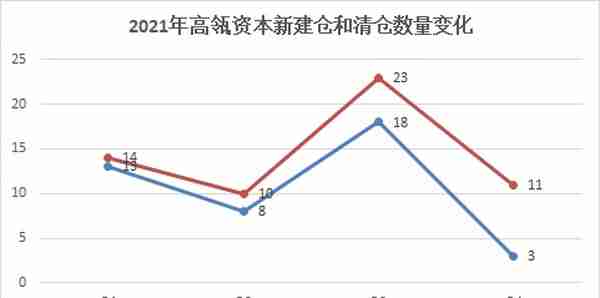 四季度，高瓴资本买了哪些中概股