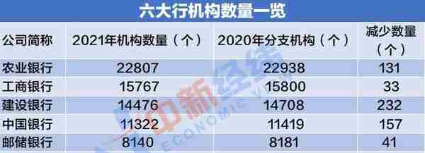 又有2805个银行网点“说再见”，农行两年少了3万柜员……