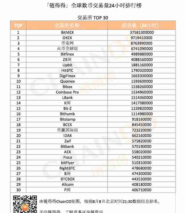 「得得交易榜」BTS-比特股单日跌幅超17%，交易量TOP5交易所排名保持稳定｜8月8日