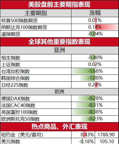 美股盘前必读：三大股指期货涨跌不一 中概股普涨