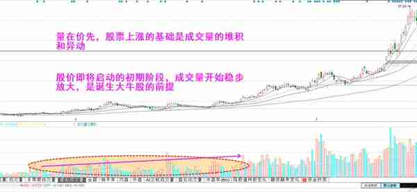 牛股特征：按技术图形选出牛股，长庄大牛股的共有特征，值得收藏