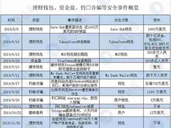 研报 | 2020区块链安全隐患最大的是它