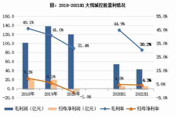 中报点评51 | 大悦城控股：千亿目标有挑战，三道红线仍处“黄档”