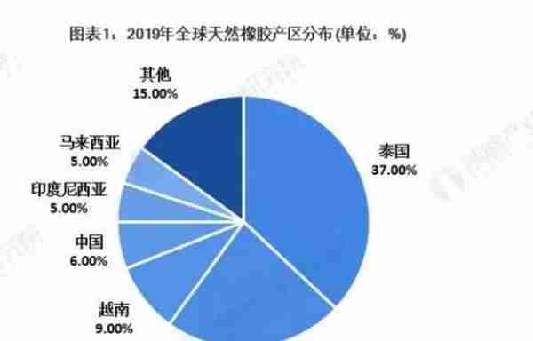 2020年天然橡胶市场现状与发展趋势分析