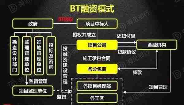 PPP、BOT、BT、TOT、TBT：这下全明白了