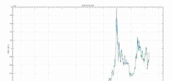 比特币投资实用指南：借助幂律走廊、MVRV 等判断 BTC 价值规律