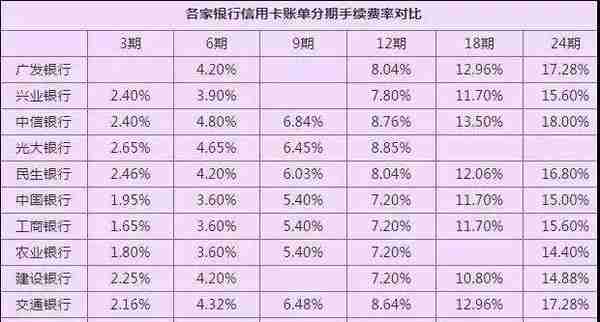 信用卡被电话邀请分期，不接受会什么影响？