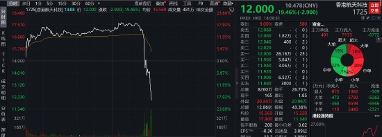 杀猪了！香港航天科技60分钟闪崩34% 此前港股通资金大幅推高股价