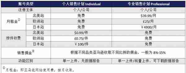 亚马逊收费标准