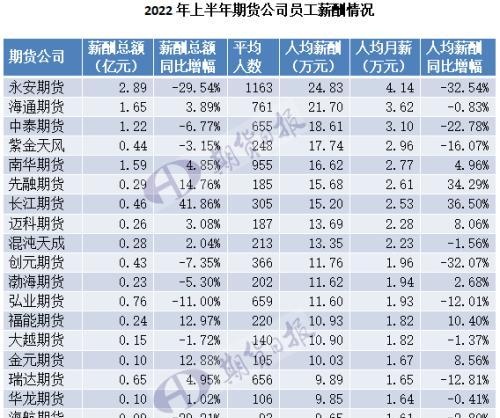 冷？暖？期货“打工人”薪酬榜：有公司人均月薪4万；一公司员工猝死，帮扶200万