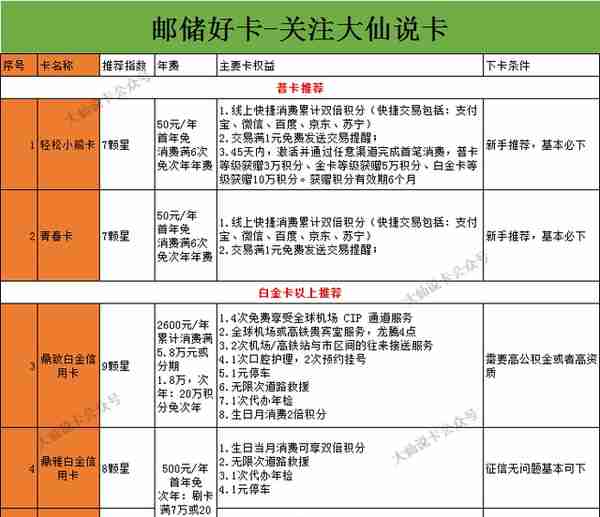 「中阶」14：一篇教你如何玩转邮储银行信用卡