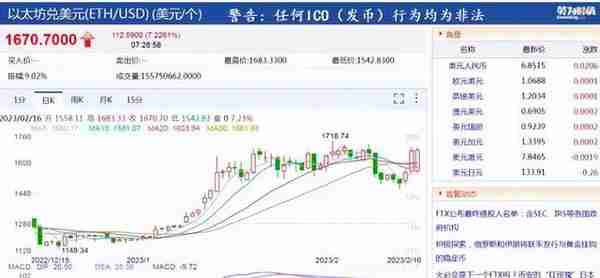 比特币突然大涨，全网加密货币一天爆仓超14亿元