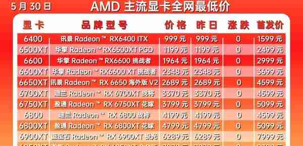 2022年5月30日市面显卡最低价格