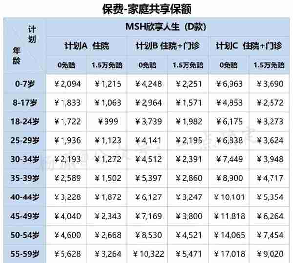 中端医疗险之——顶级高医商的中端线：欣享人生D款