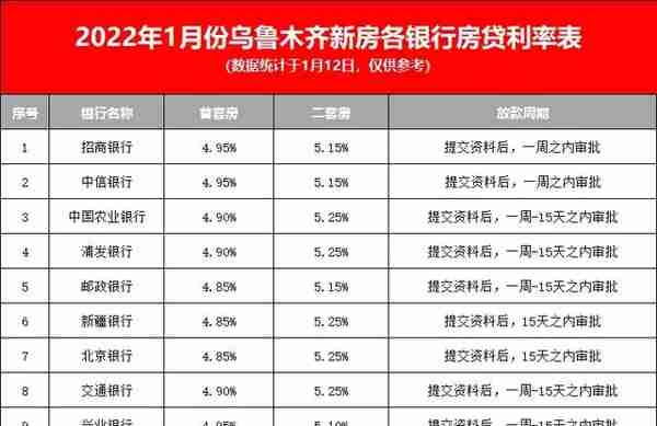 乌鲁木齐10家银行最新房贷利率大曝光