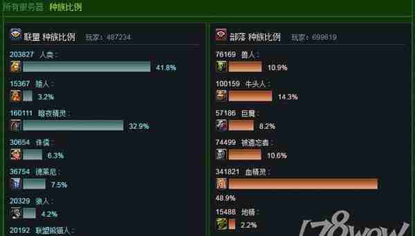 魔兽实时人口普查：总人口下滑，种族职业人口数平稳