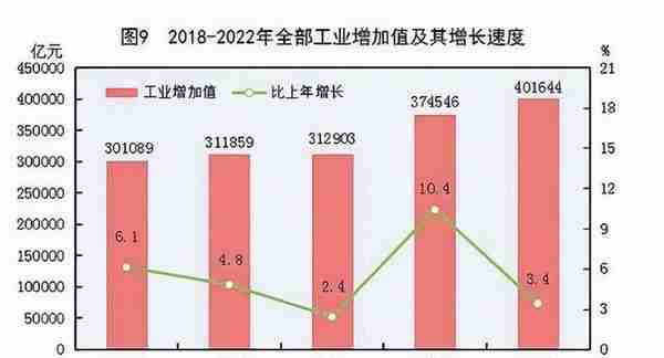 2022统计公报：三大产业