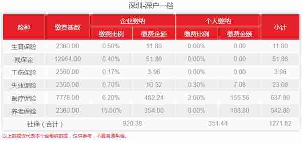 深圳2023年社保费用是多少，可以自己交吗？