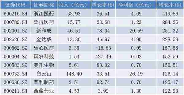 「医药周报」浙江医药上半年业绩增长超4倍 ST长生股价已连续29个跌停