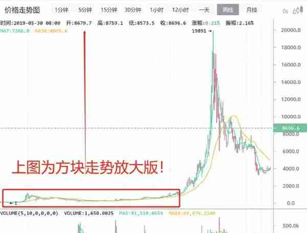 数字货币趋势狂人：牛市or熊市？未来几年币圈的走势看这篇就够了