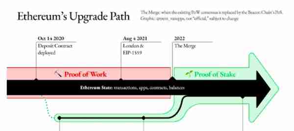 以太坊：什么是“合并”以及为什么花了这么长时间？