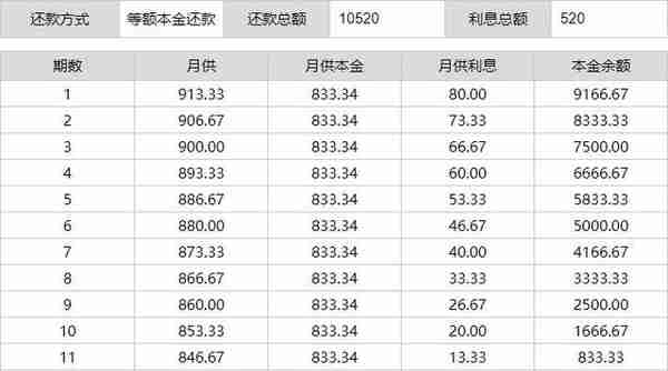 对比等额本息和等额本金，算算信用卡分期手续费有多高？