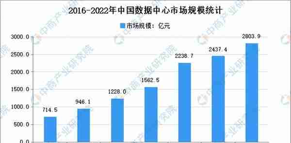 「碳中和专题」碳中和背景下高耗能数据中心发展前景如何？