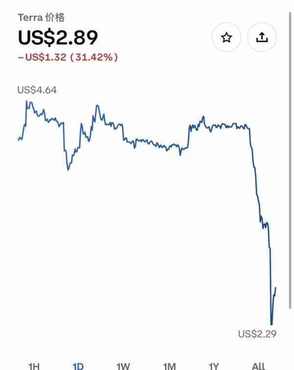 韩国法院下令逮捕开发者，LUNA币暴跌31%