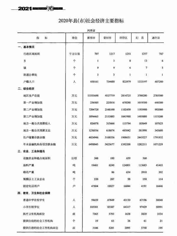 河南新郑、登封、祥符、通许、杞县5县现状观察