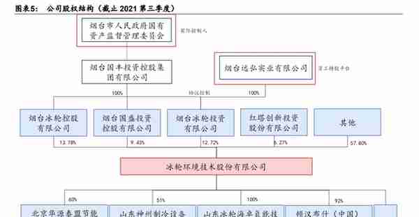 冰轮环境：深耕冷热产业链，布局氢能、CCUS产业，打造新成长曲线