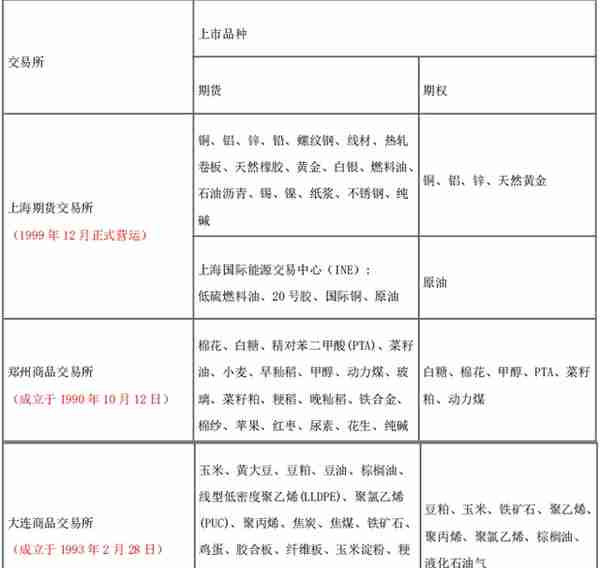 期货从业「期货及衍生品基础」考试笔记 「上篇前7章」