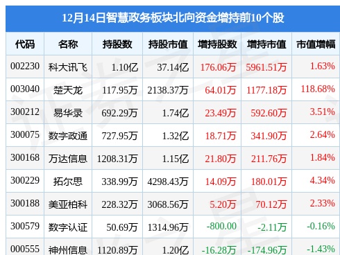 智慧政务板块12月14日涨0.85%，英飞拓领涨，主力资金净流入2.83亿元