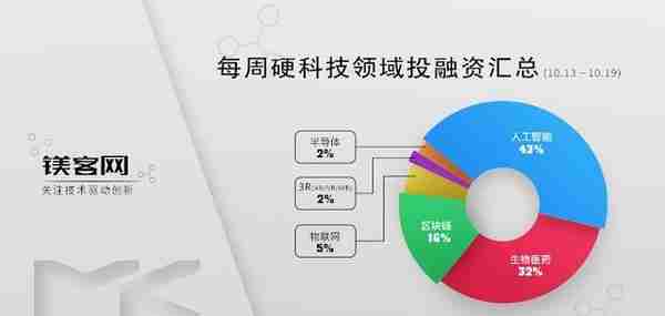 每周硬科技领域投融资汇总（10.13-10.19）