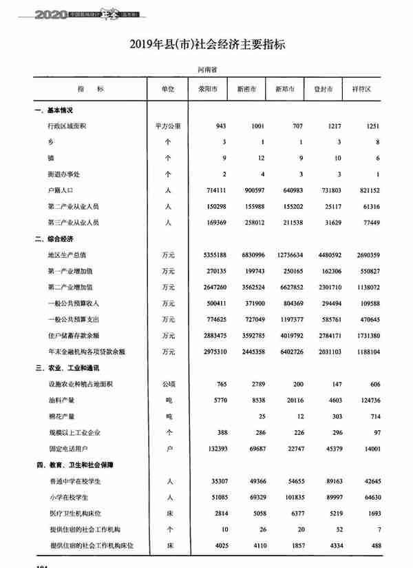 河南新郑、登封、祥符、通许、杞县5县现状观察