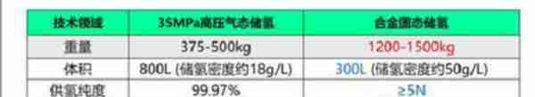 氢燃料汽车发展的储氢难题会迎刃而解吗？