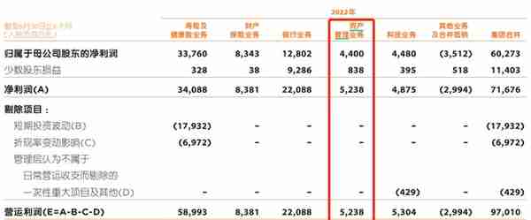 4万亿险资年化净投资收益率3.9%，中国平安还在寻找优质不动产