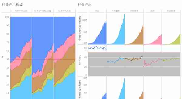 通过行业产出的变化，看二战结束后美国经济发展的趋势