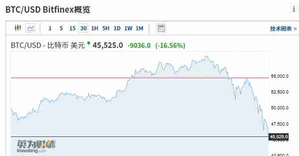 刚刚，比特币又崩了：狂跌9000美元，52万人爆仓318亿！马斯克“重伤”，比尔盖茨提醒…