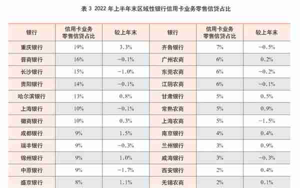 2022年上市银行半年报之信用卡专题解读（上）