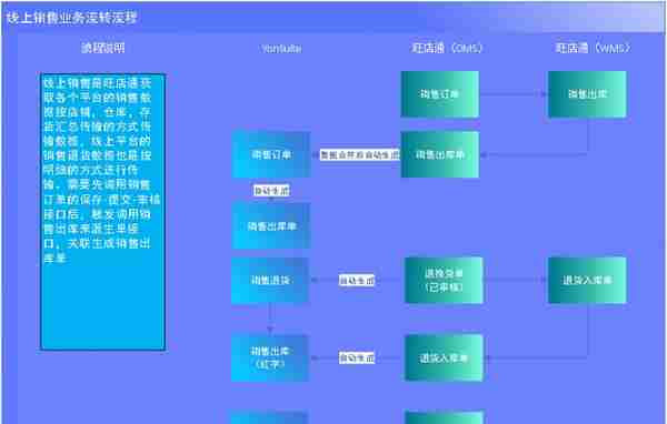 用友YonSuite与旺店通数据集成对接