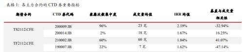 国债期货季度跟踪系列：2112合约运行回眸及移仓展望