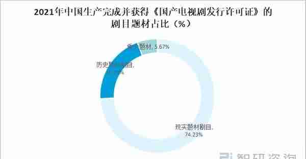 2021年中国电视剧发行规模及投融资情况分析「图」