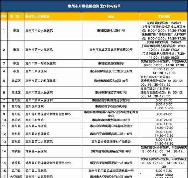 最新！惠州核酸检测采样点增至101处（附地址）