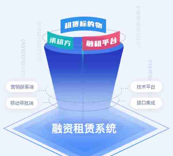 融资租赁行业发展趋势分析