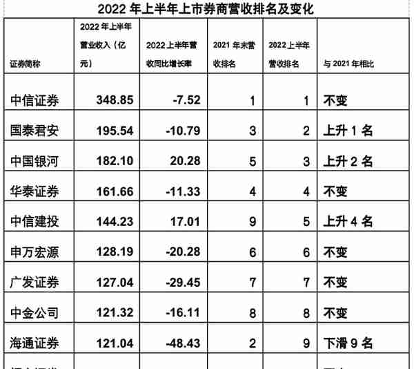 券商半年报：银河冲进前三，海通营收第九