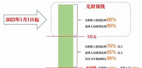 北京职工医保门诊报销不再设封顶线！待遇一览表来了