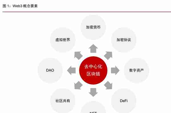 Web3专题研究报告：基于区块链的下一代互联网