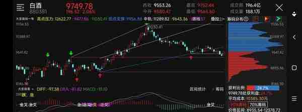 白酒软件房地产等这八个板块处于低位