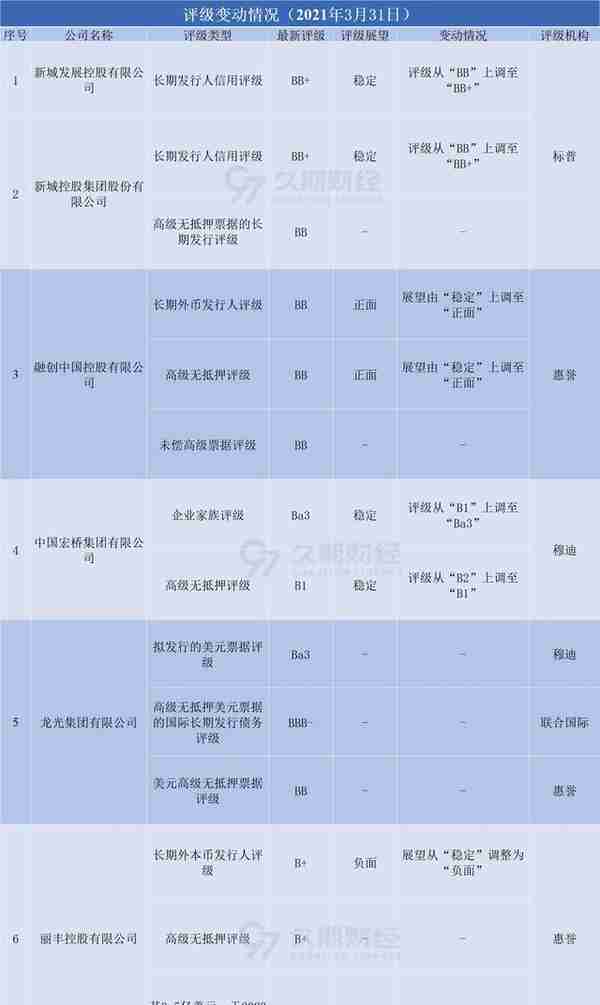 中资离岸债每日总结(3.31)成都交子金控集团、龙光集团发行