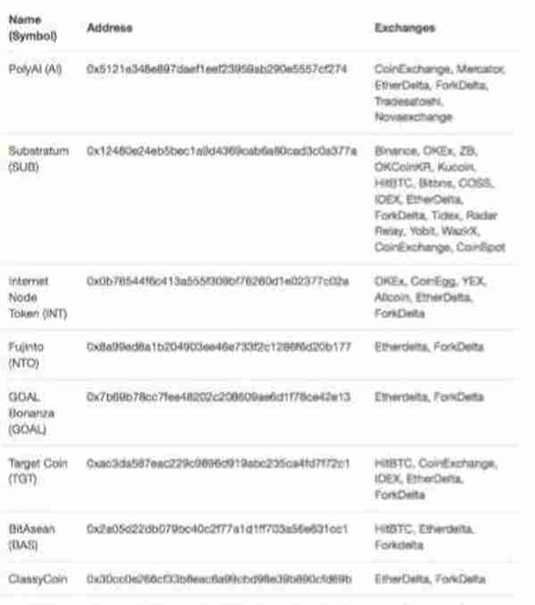 币安等交易的ERC20币种存隐患 可人为操纵币价套利